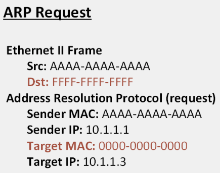 arp request message
