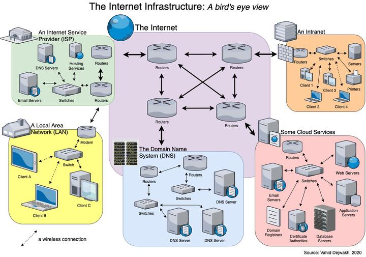 internet infrastructure