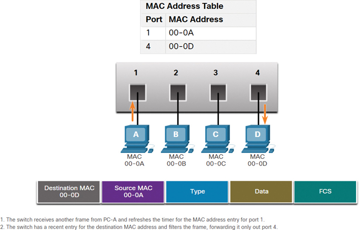 mac address table
