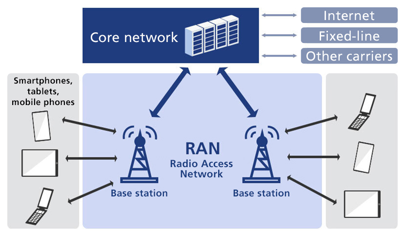 radio-access-network