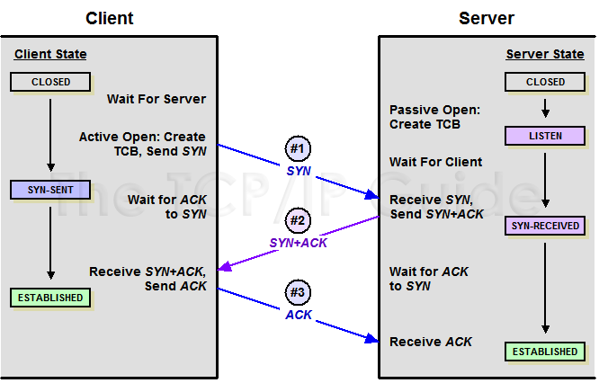 tcp 3 way handshake