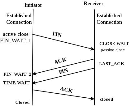tcp 4 way handshake
