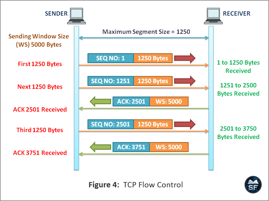 tcp flow control