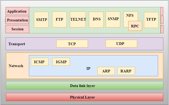tcp ip model