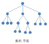 tree topology