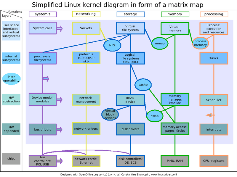 linux kernel diagram