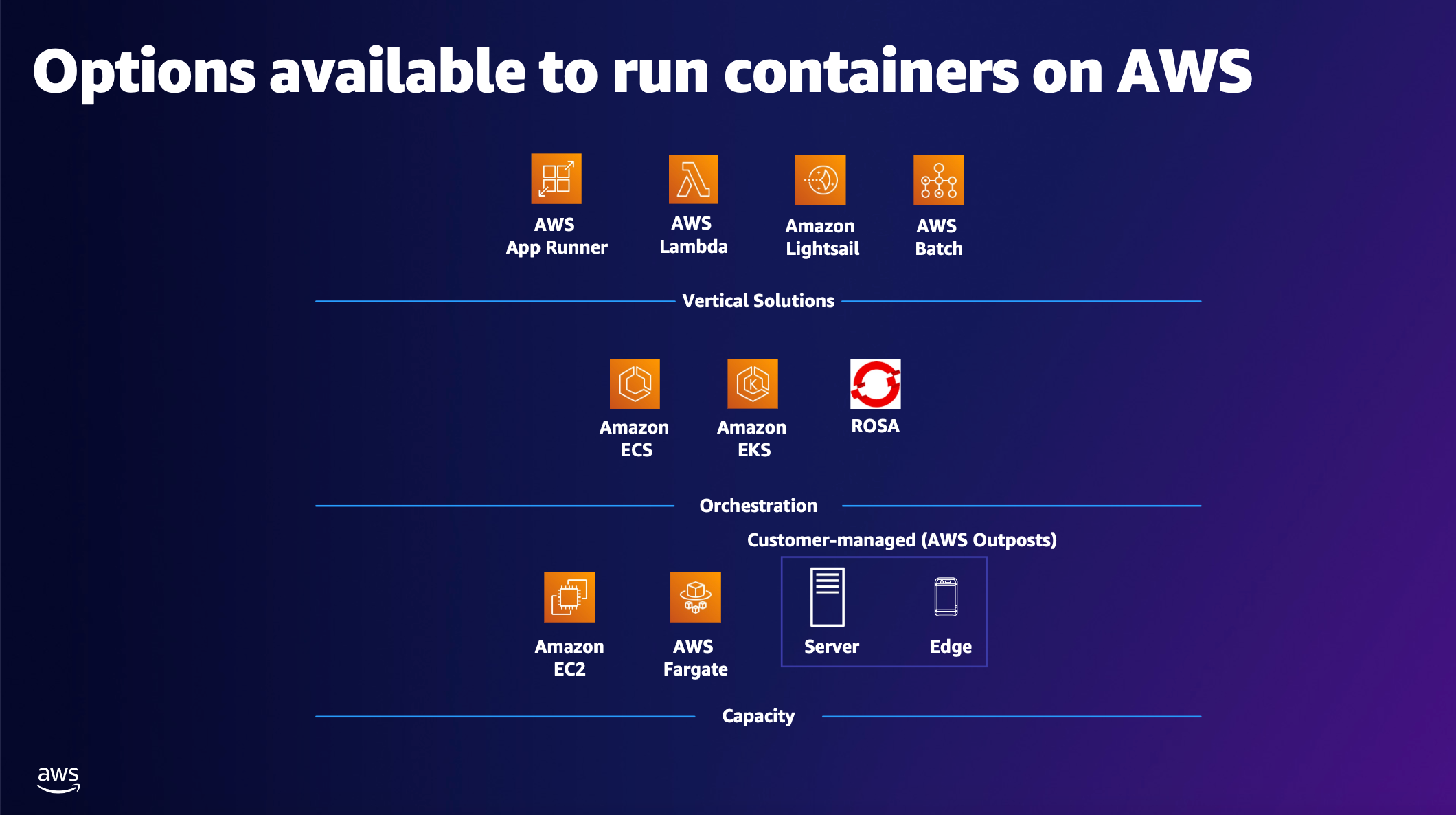 aws containers