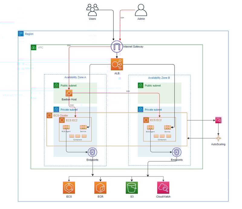 aws ecs architecture