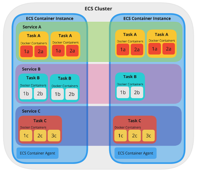 ecs cluster