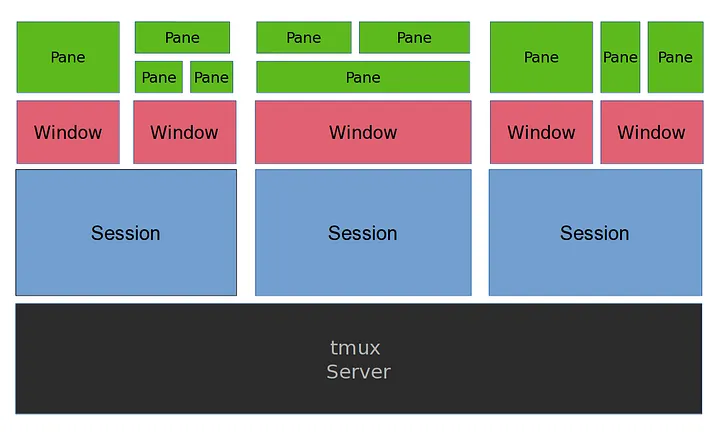 tmux architecture