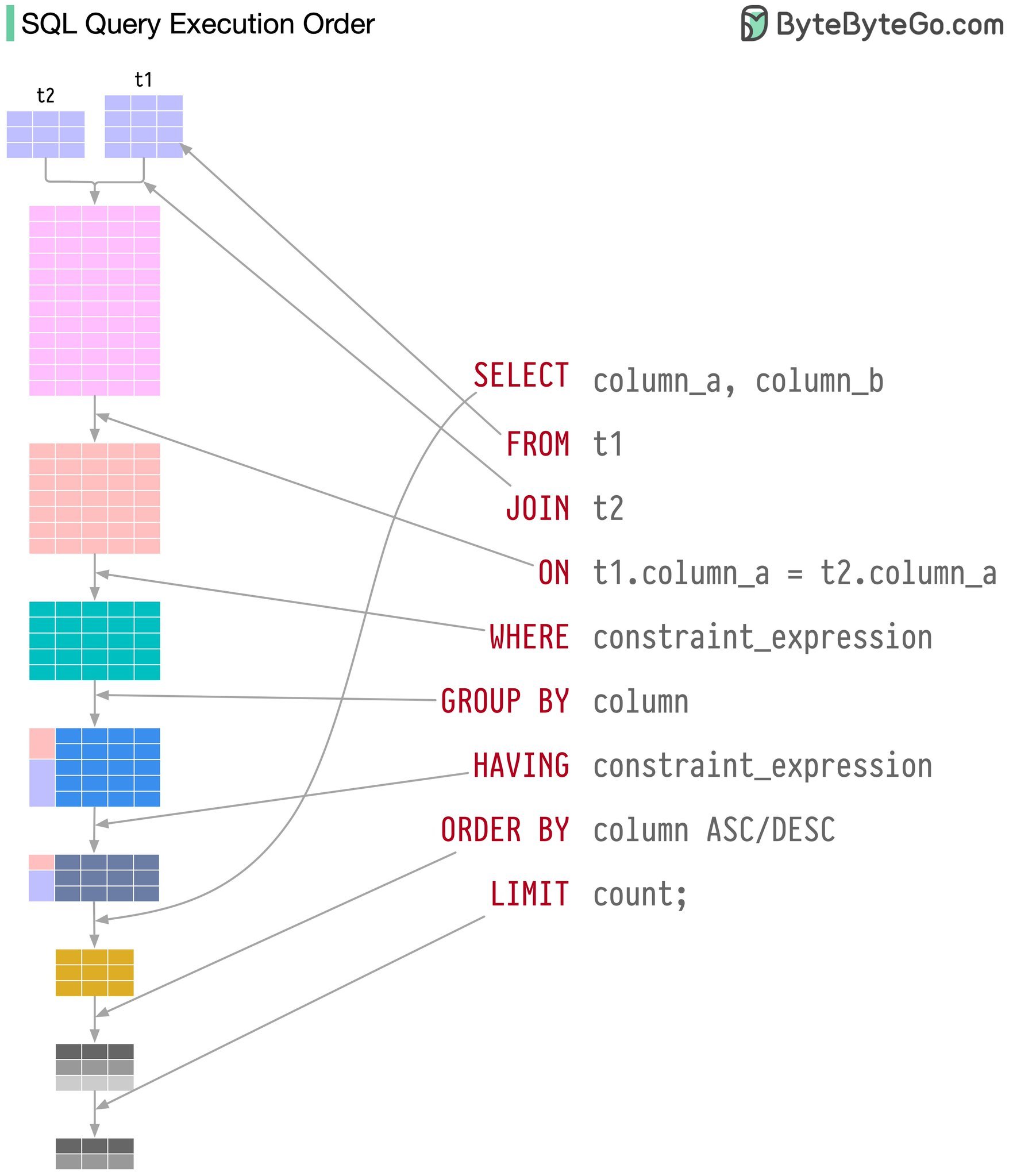 sql-execution-order