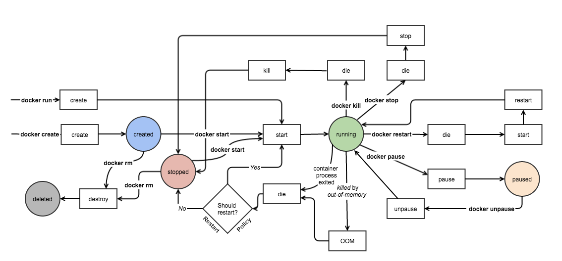docker event state