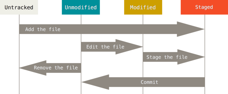 file status