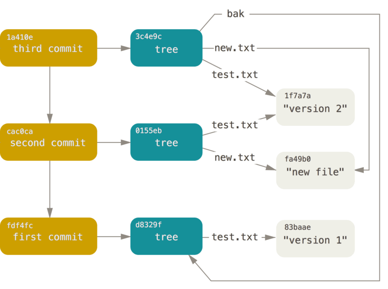 git object 2