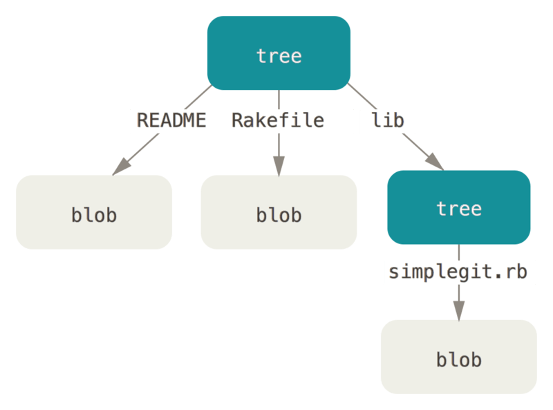git object