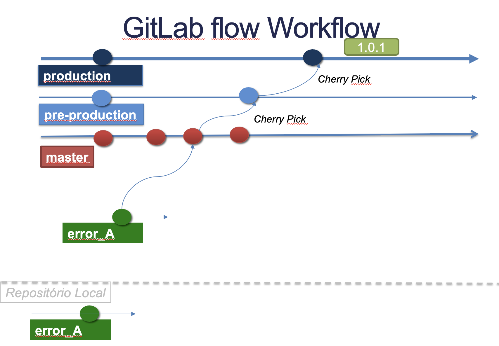 gitlab flow