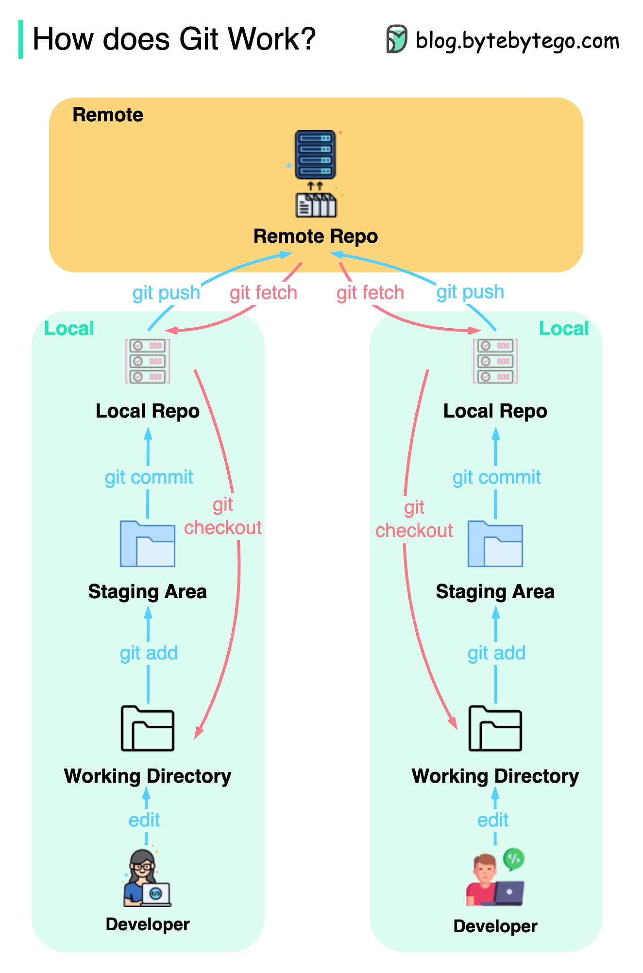 remote repo workflow