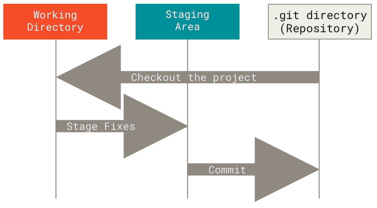 three stage architecture