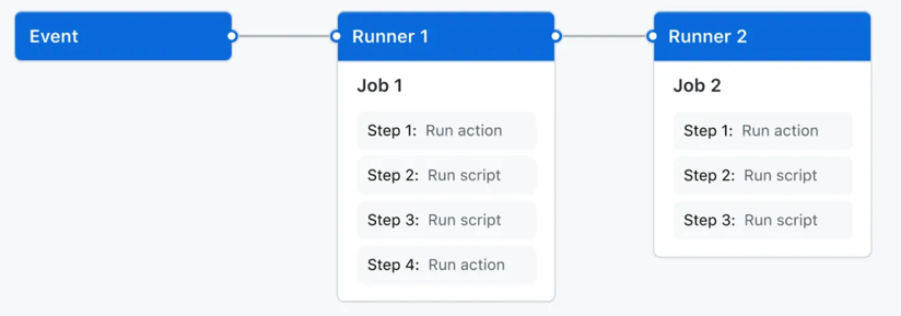 github actions components