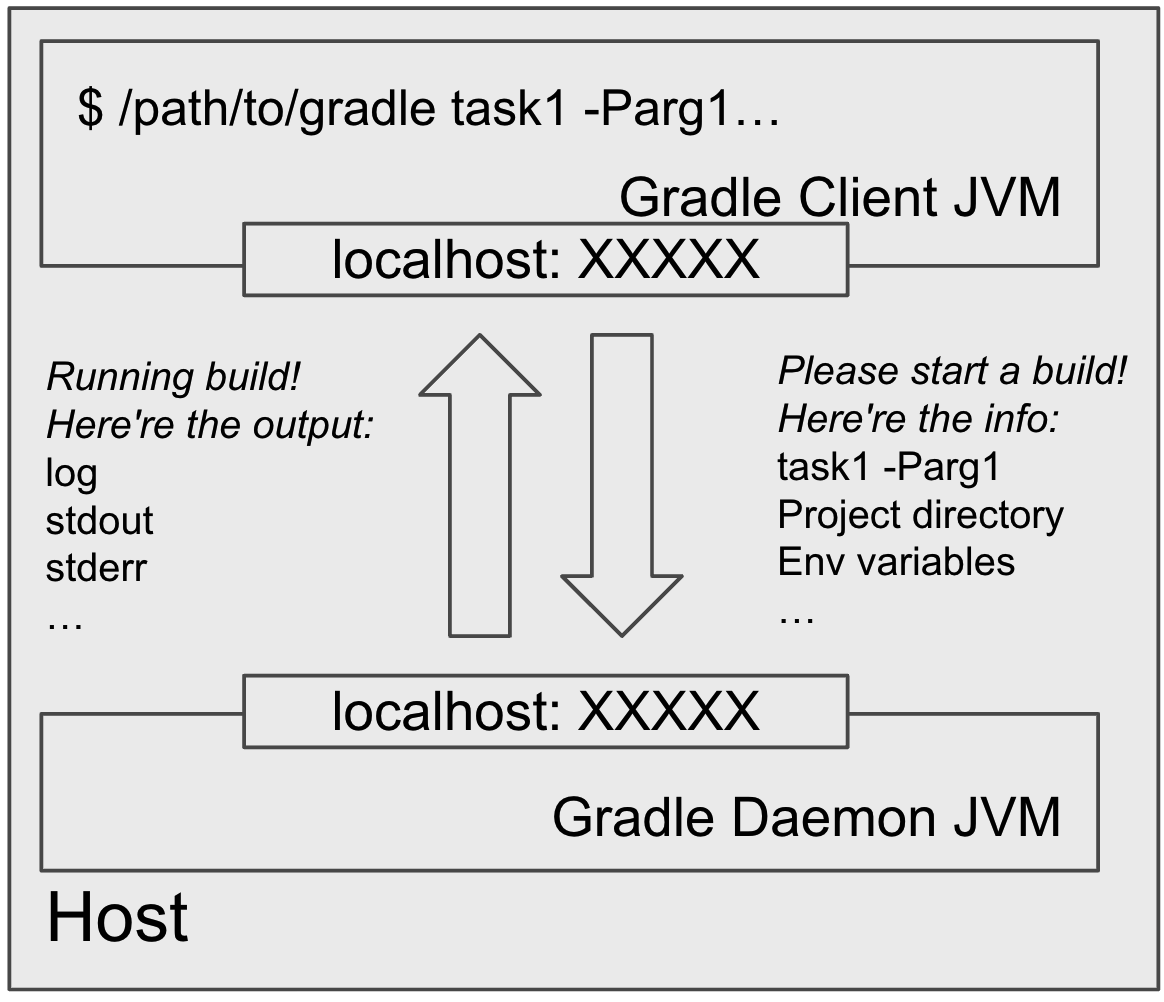 client connects to daemon