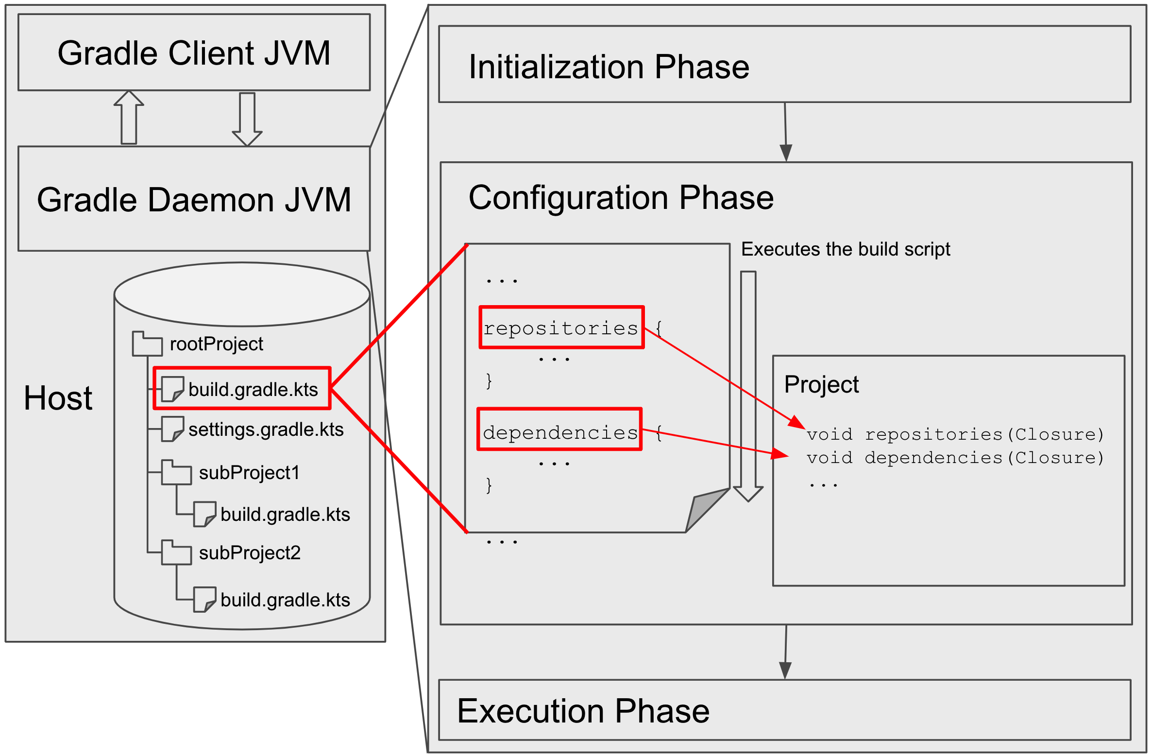 configuration build script execution