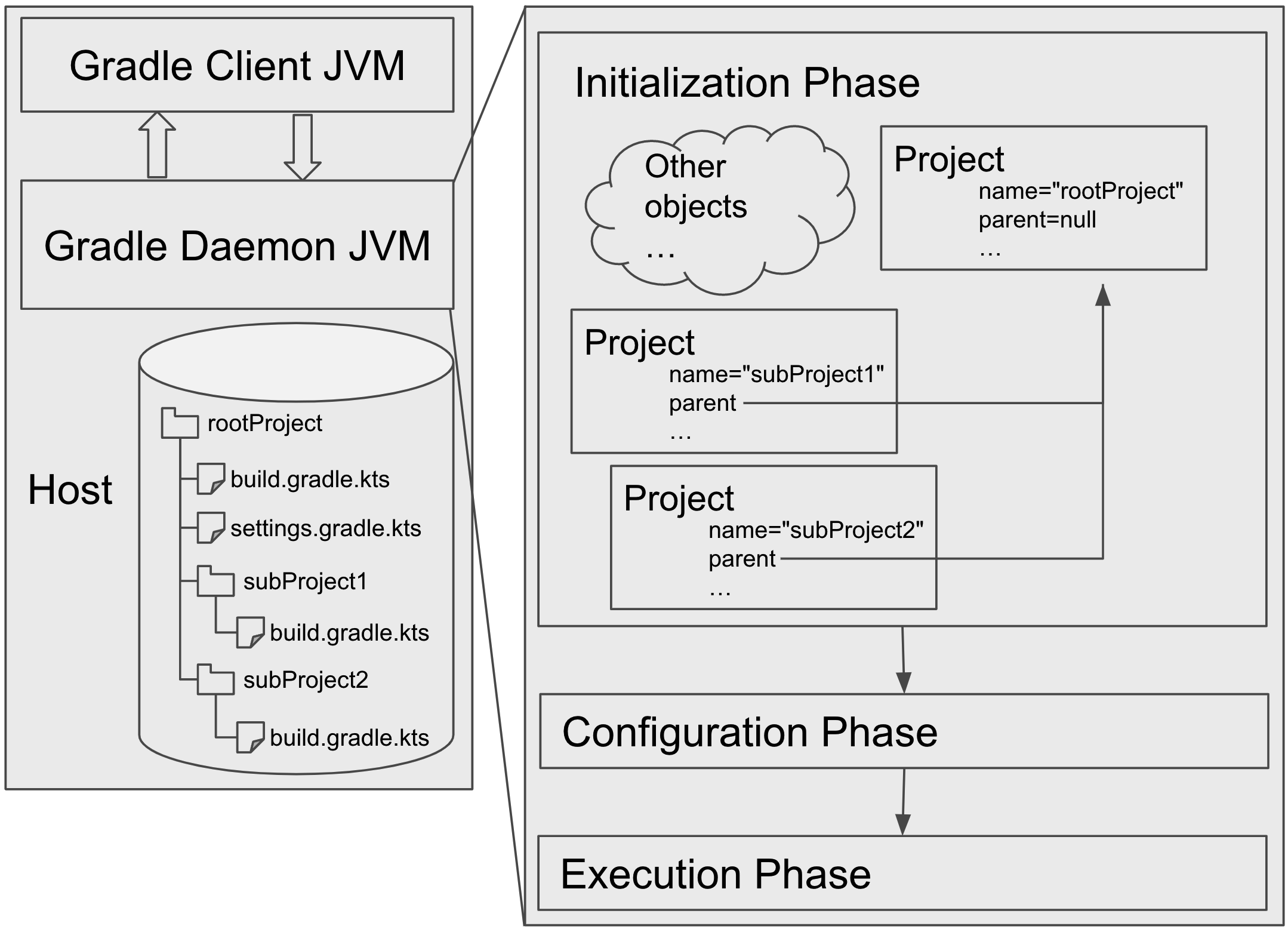 creating build instances