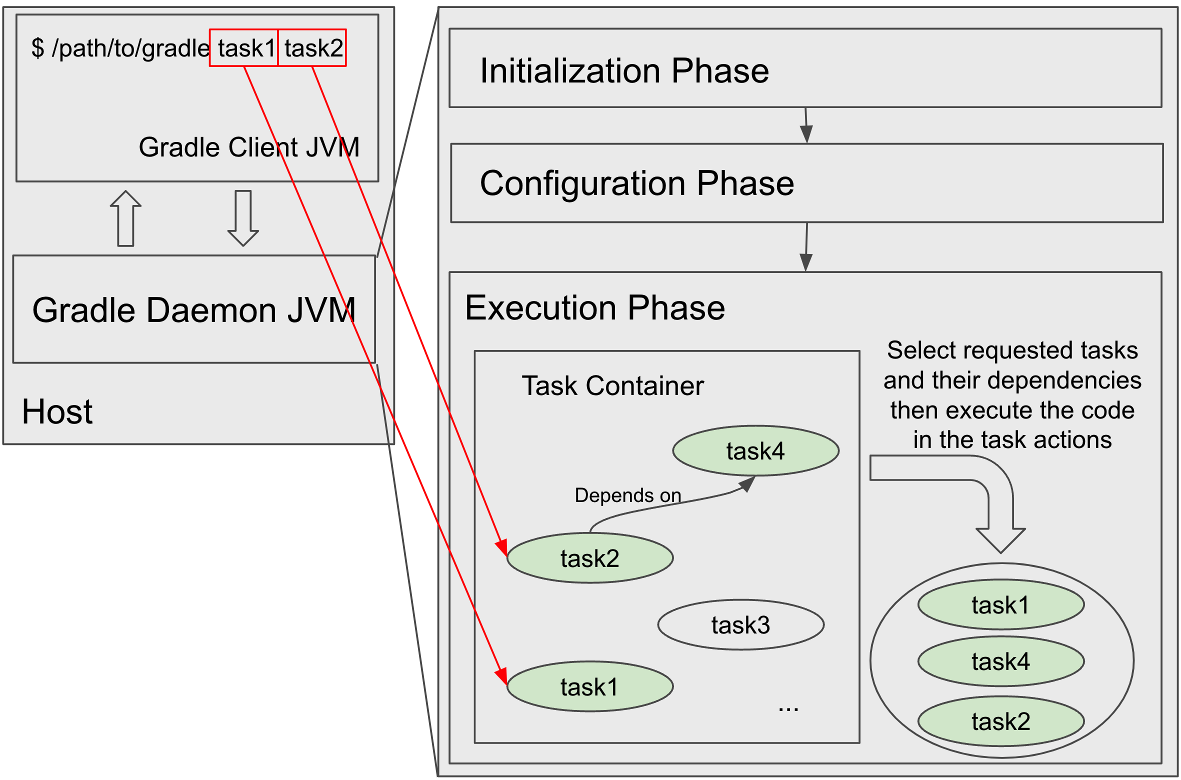 daemon execution phase