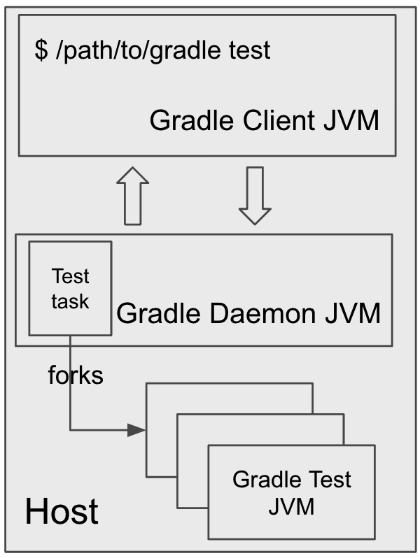 daemon forks test jvms