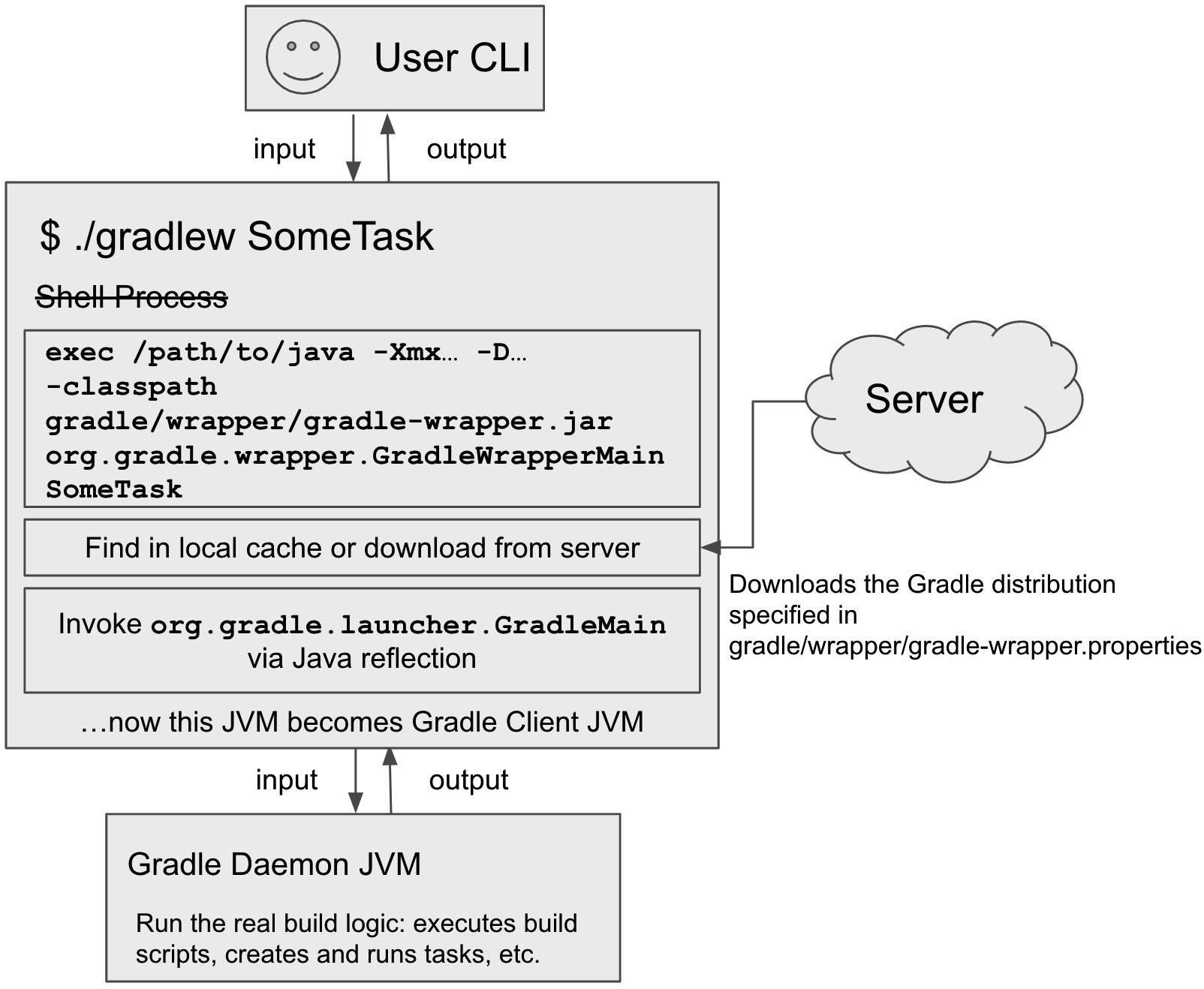 gradlew wrapper shell script file