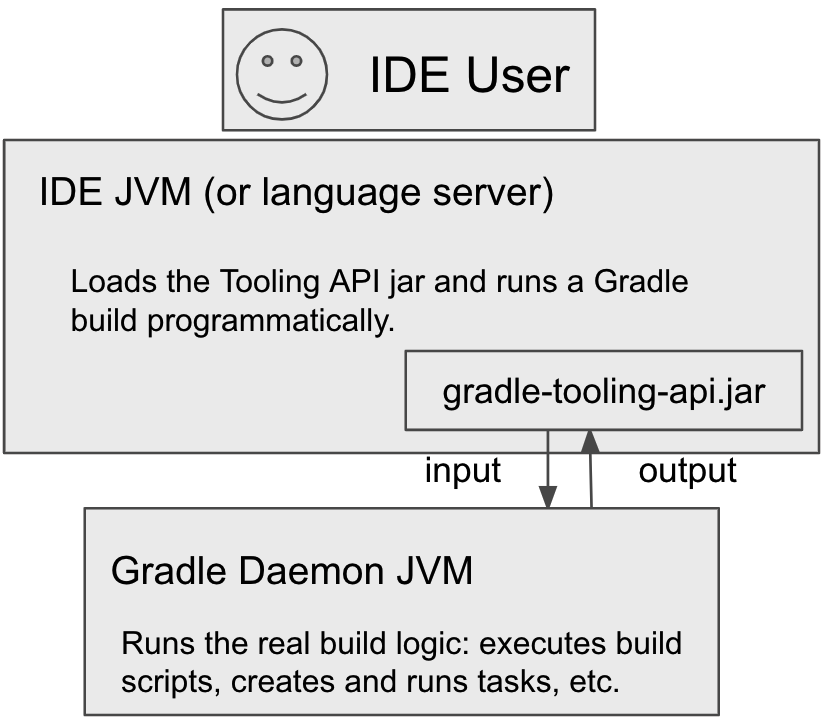 ide gradle startup