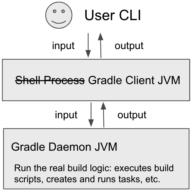 local gradle daemon stratup