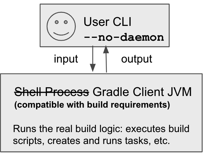local gradle no-daemon startup