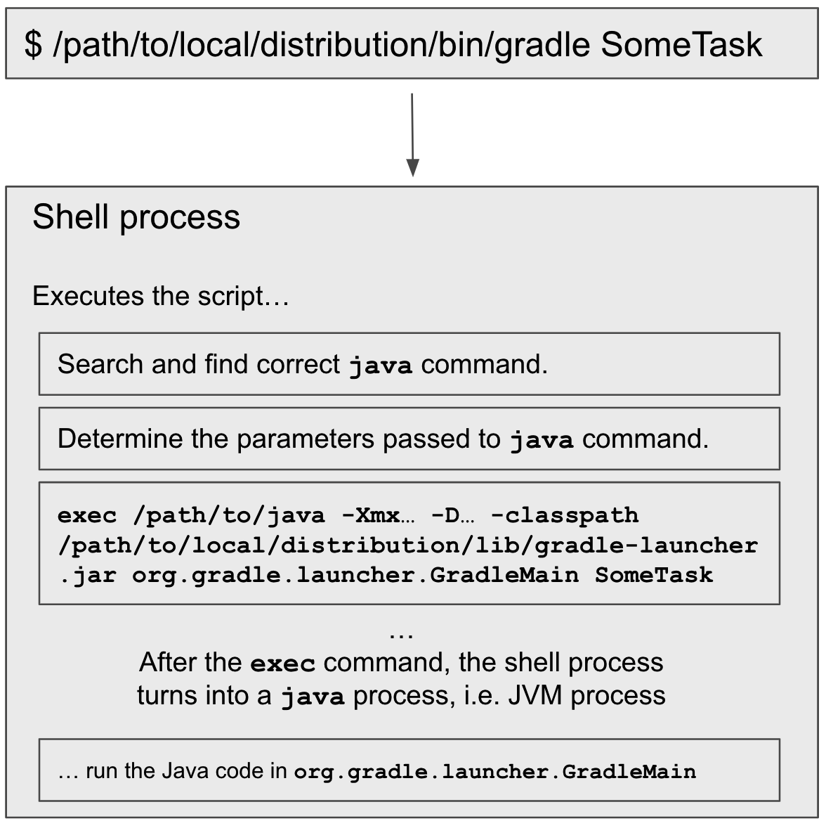 local gradle shell script file