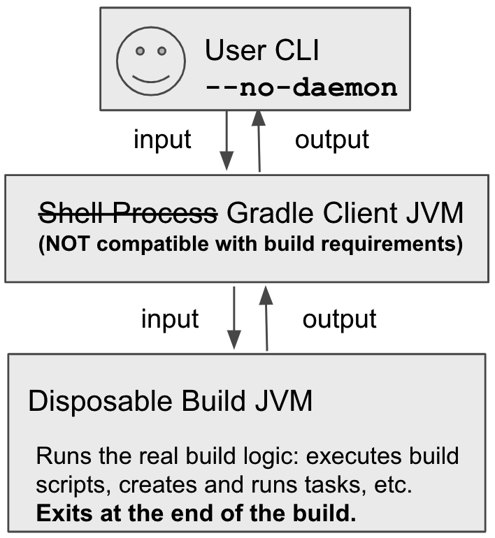 local gradle single-use daemon startup
