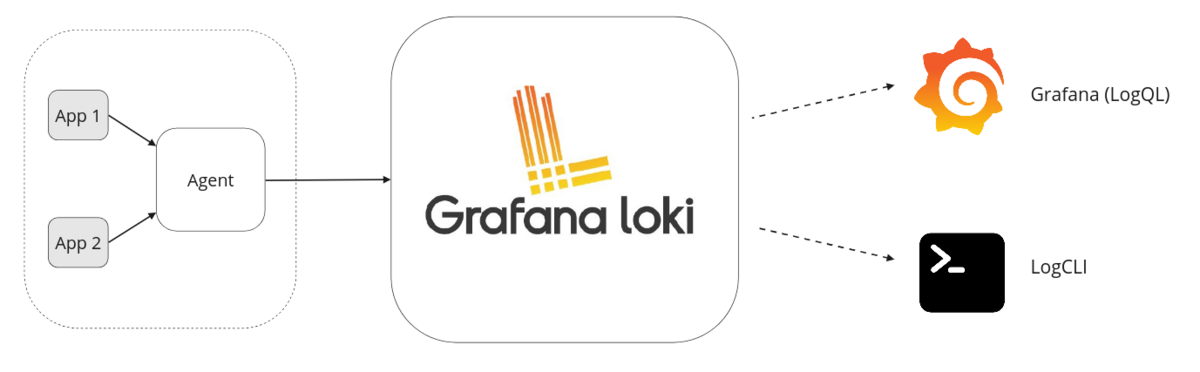 loki logging stack