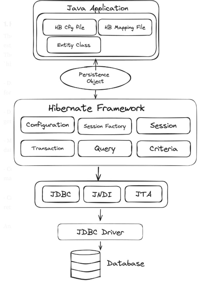 hibernate architecture