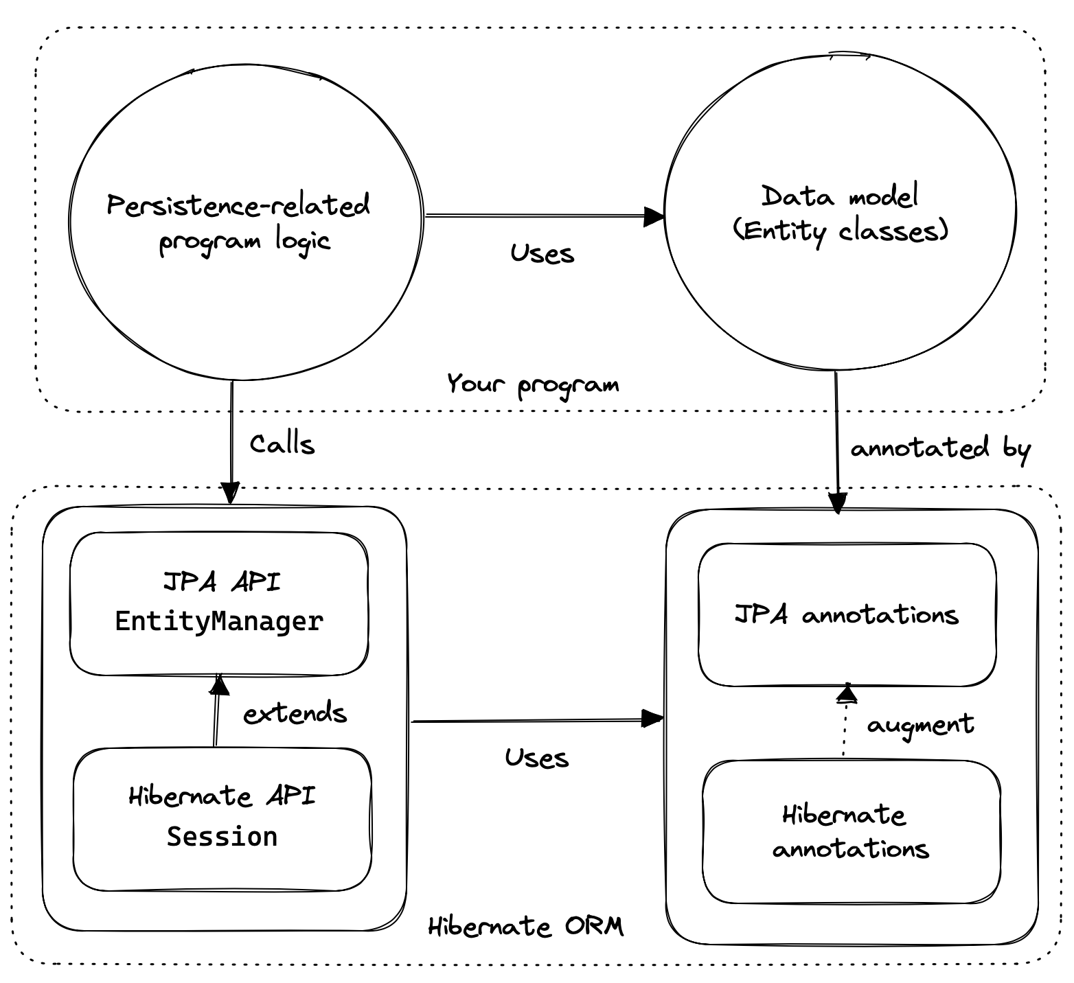 hibernate api overview