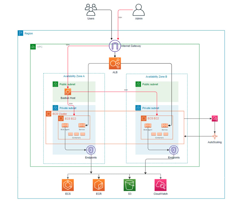 aws ecs architecture