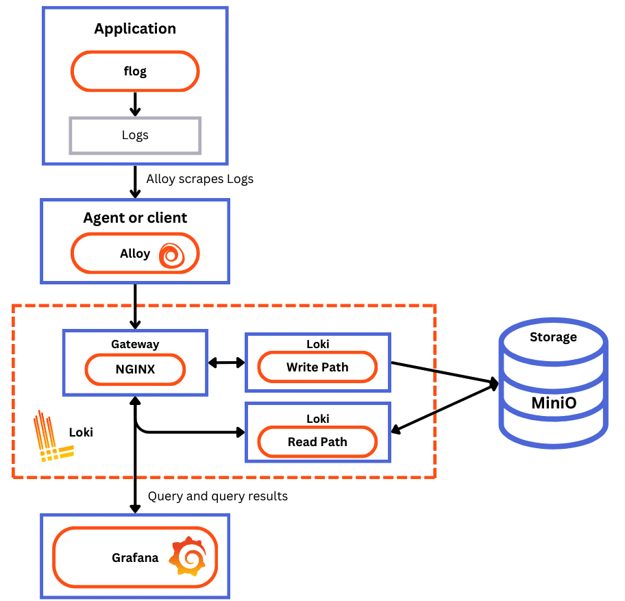 loki workflow
